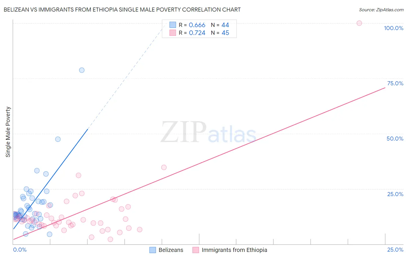 Belizean vs Immigrants from Ethiopia Single Male Poverty