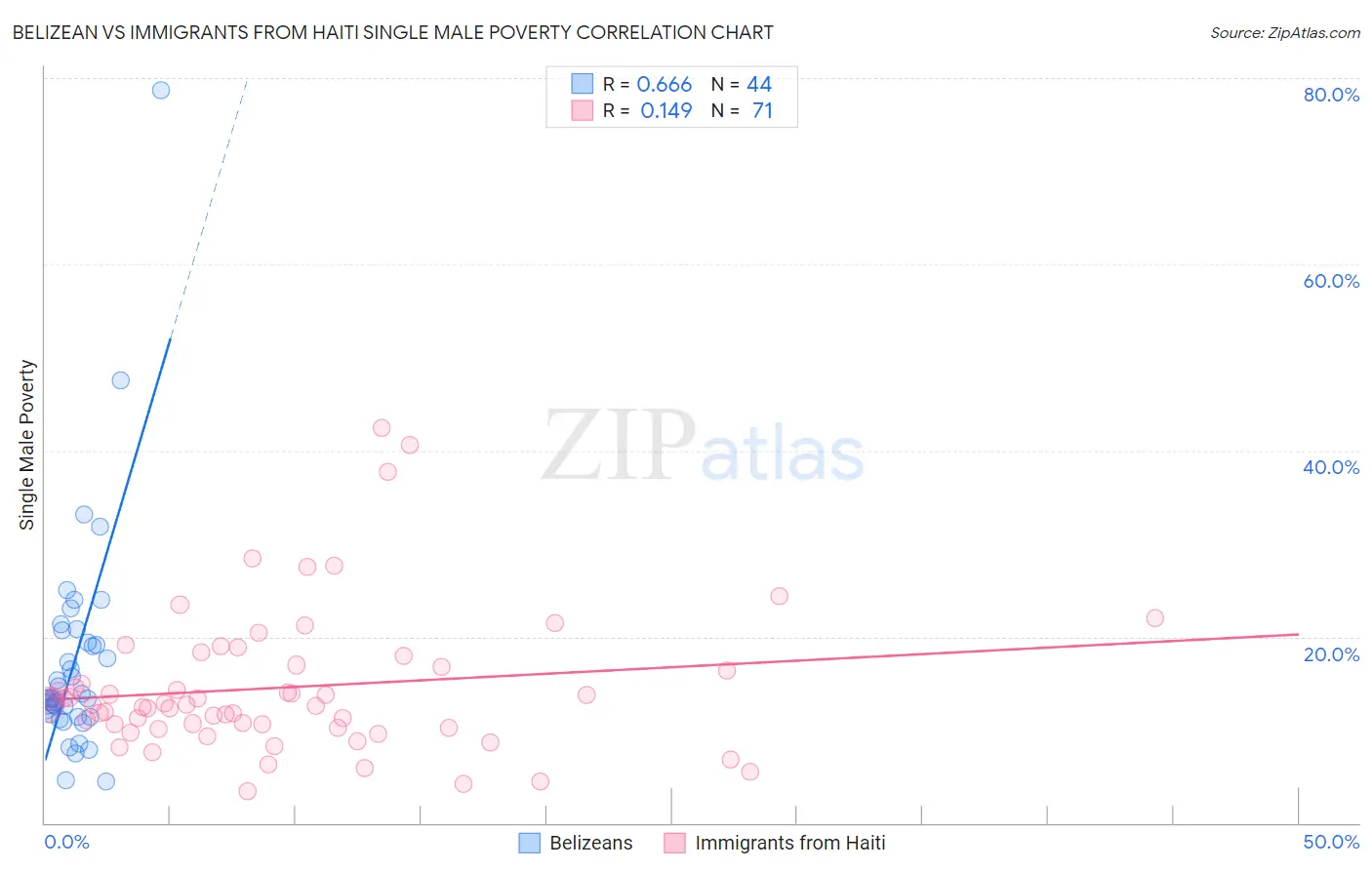 Belizean vs Immigrants from Haiti Single Male Poverty