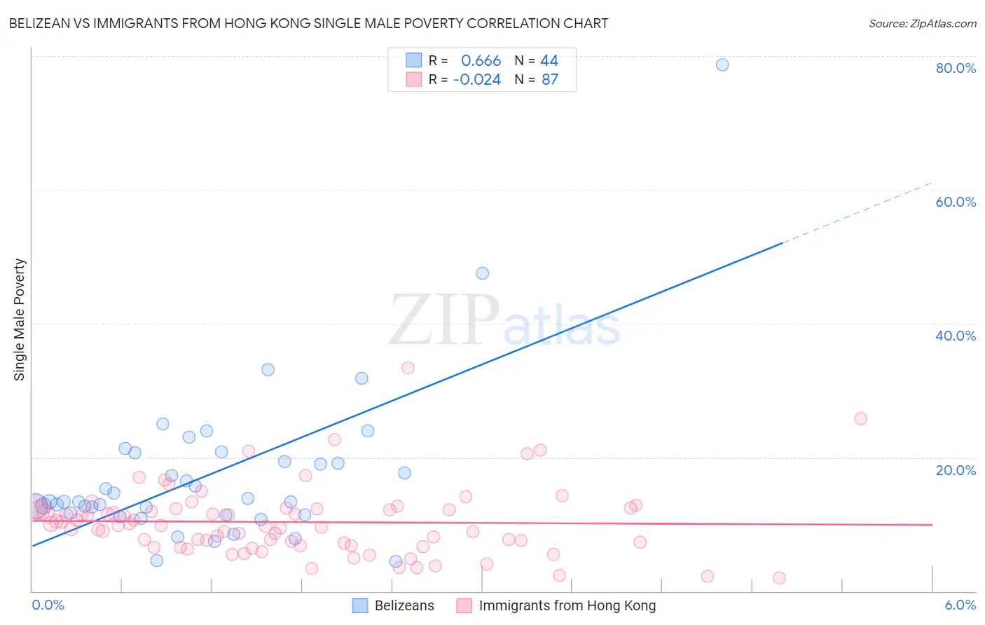 Belizean vs Immigrants from Hong Kong Single Male Poverty