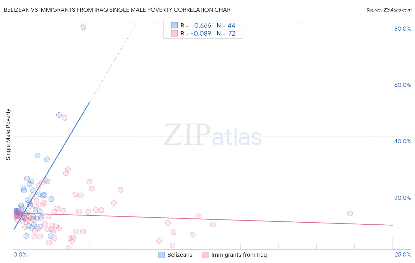 Belizean vs Immigrants from Iraq Single Male Poverty