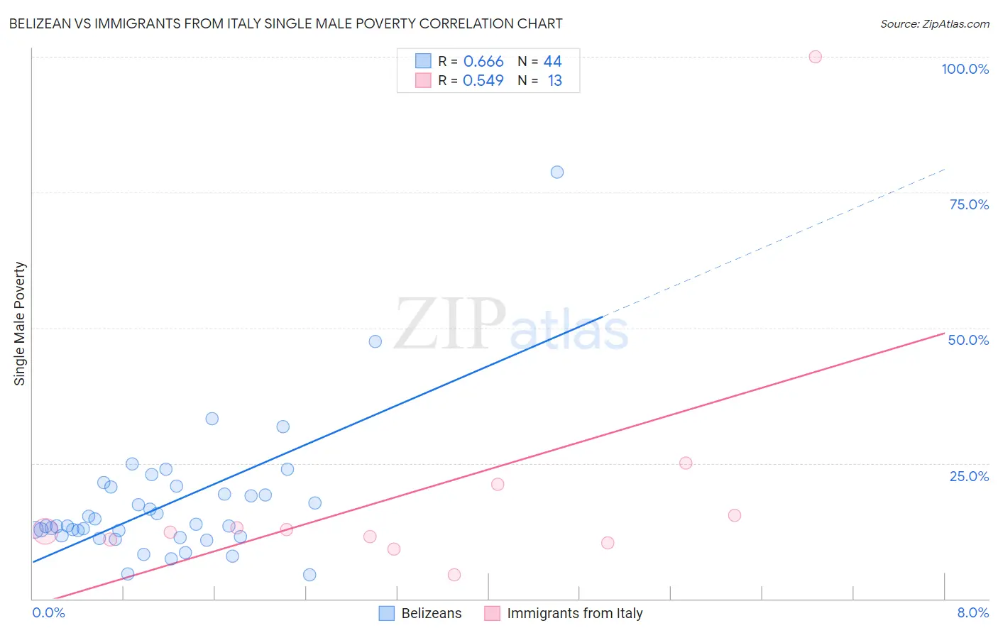Belizean vs Immigrants from Italy Single Male Poverty