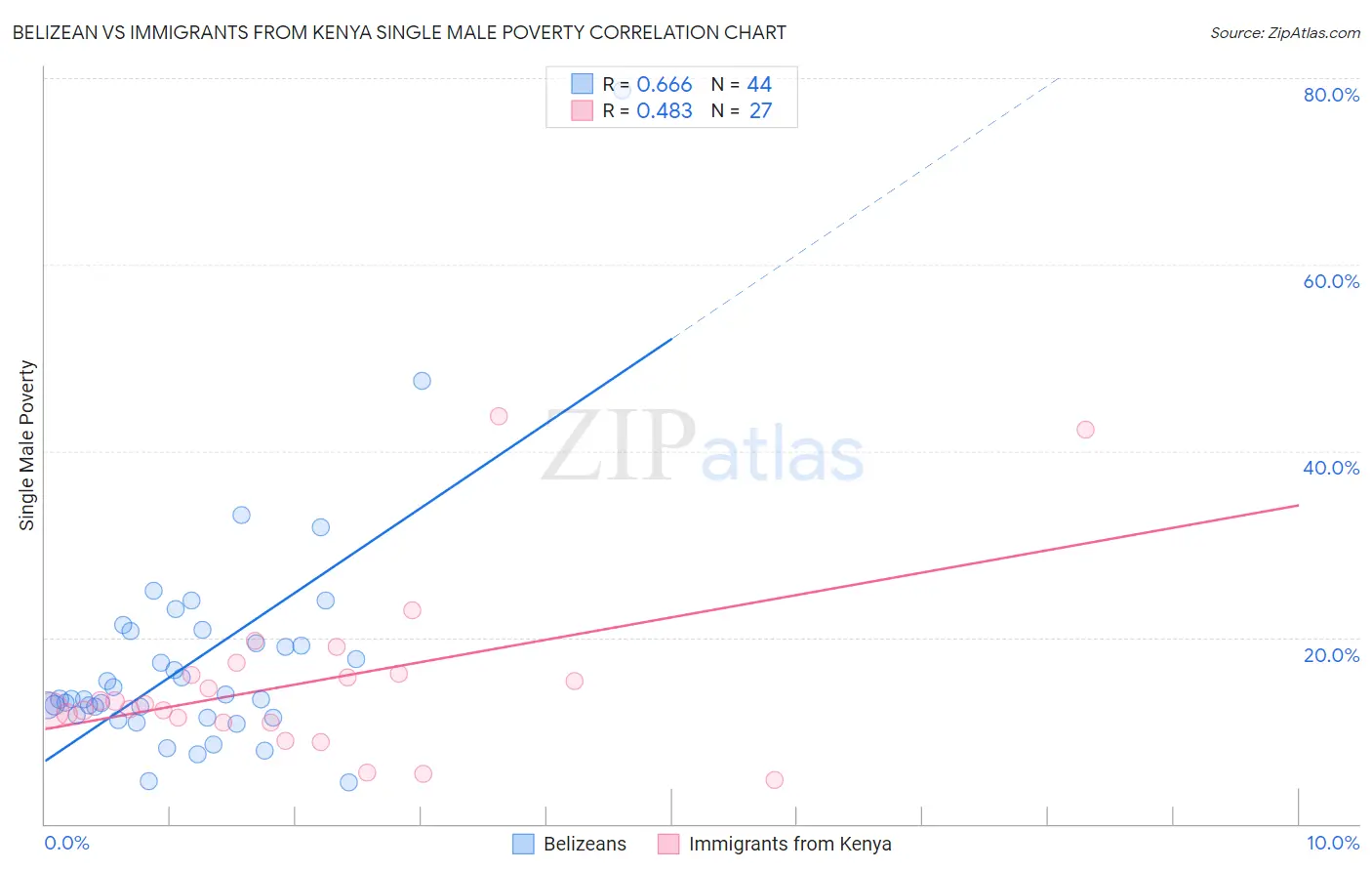 Belizean vs Immigrants from Kenya Single Male Poverty