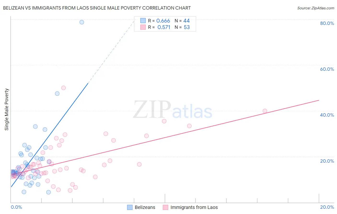 Belizean vs Immigrants from Laos Single Male Poverty