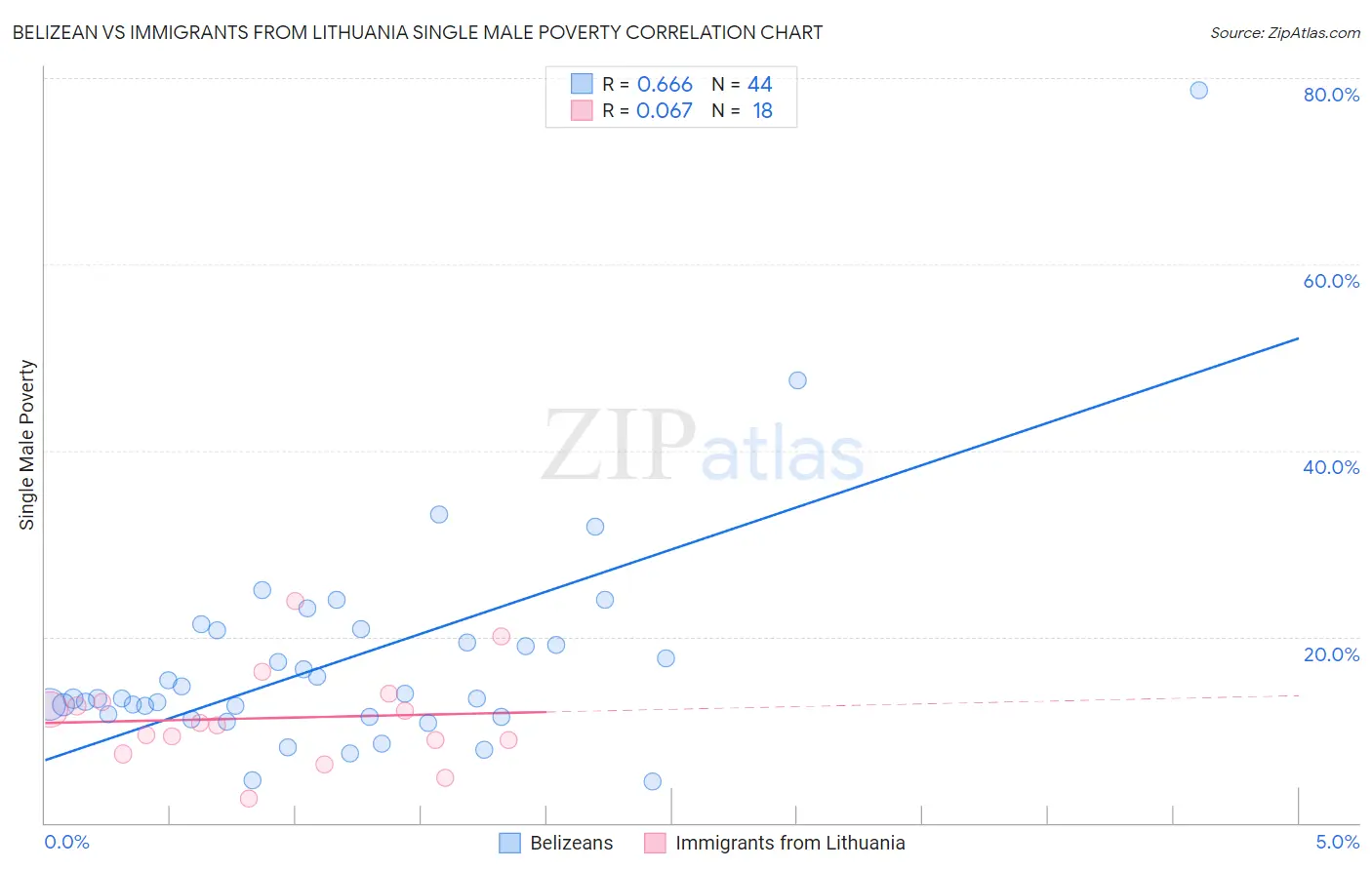 Belizean vs Immigrants from Lithuania Single Male Poverty