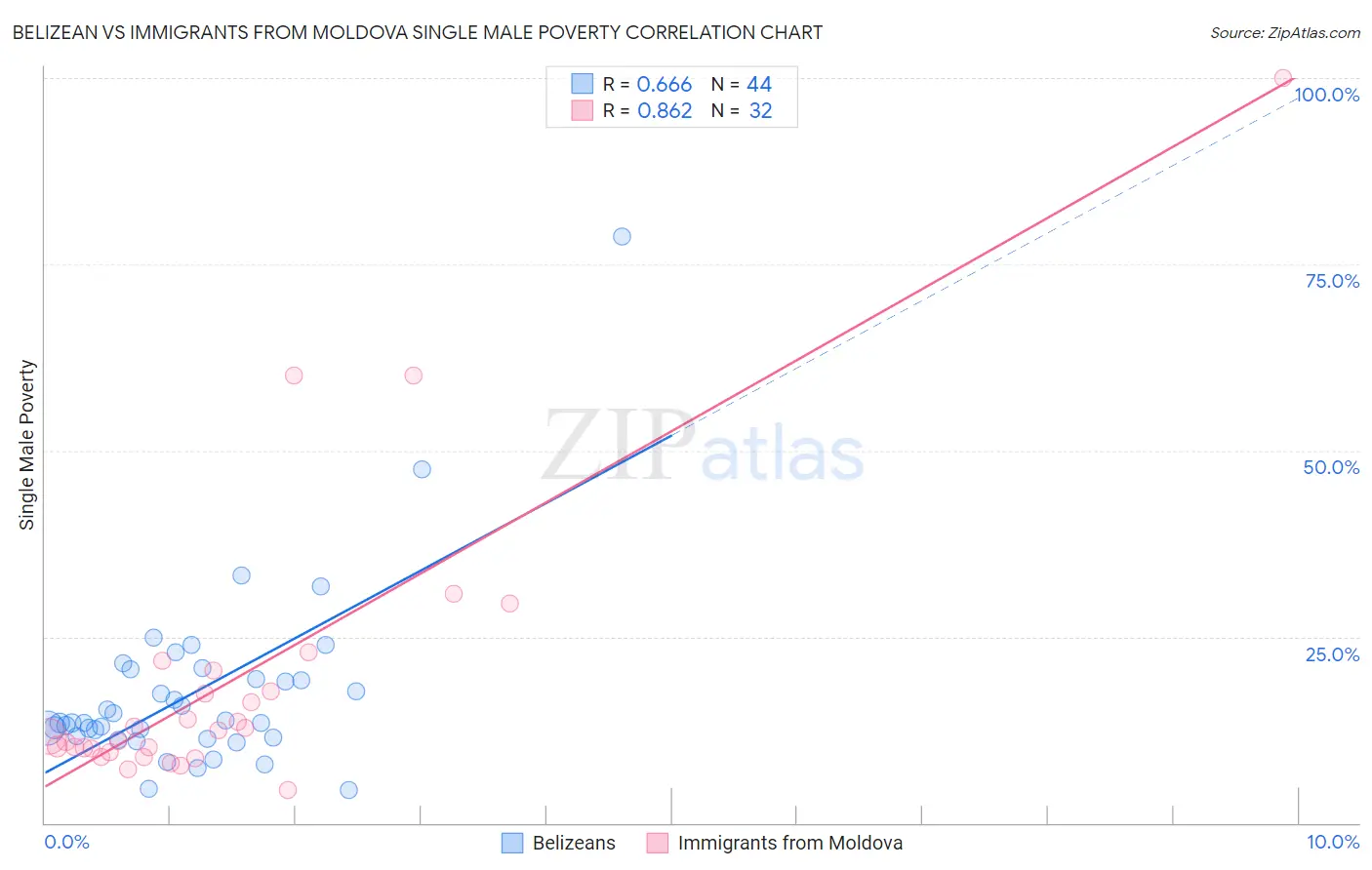 Belizean vs Immigrants from Moldova Single Male Poverty