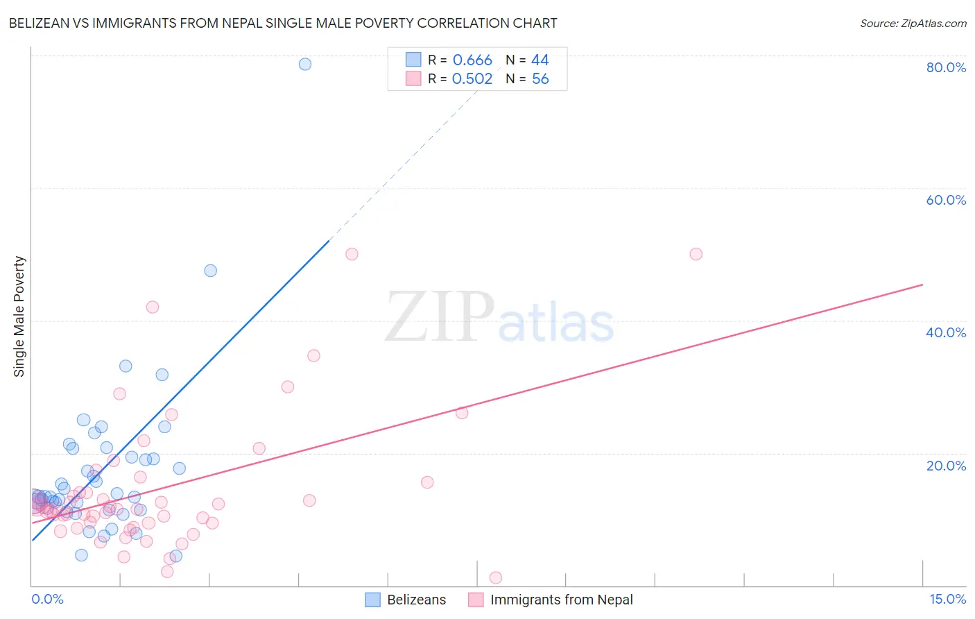 Belizean vs Immigrants from Nepal Single Male Poverty