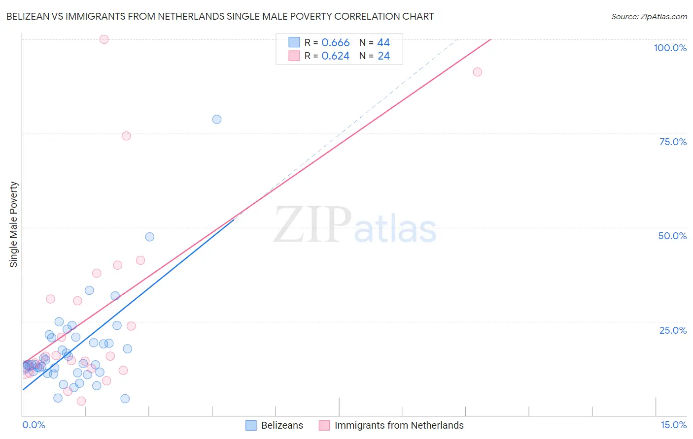 Belizean vs Immigrants from Netherlands Single Male Poverty