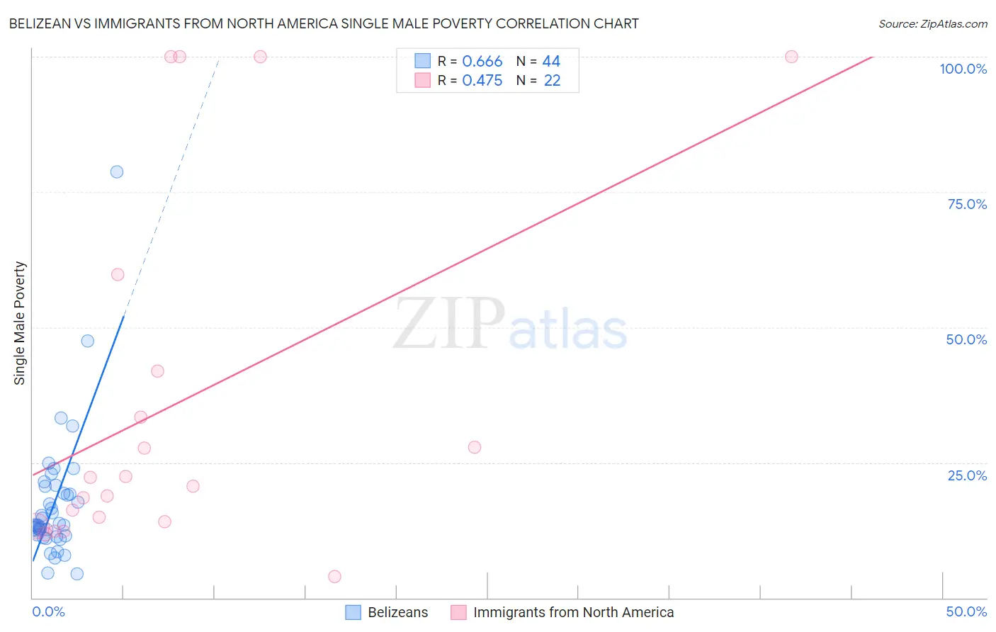 Belizean vs Immigrants from North America Single Male Poverty