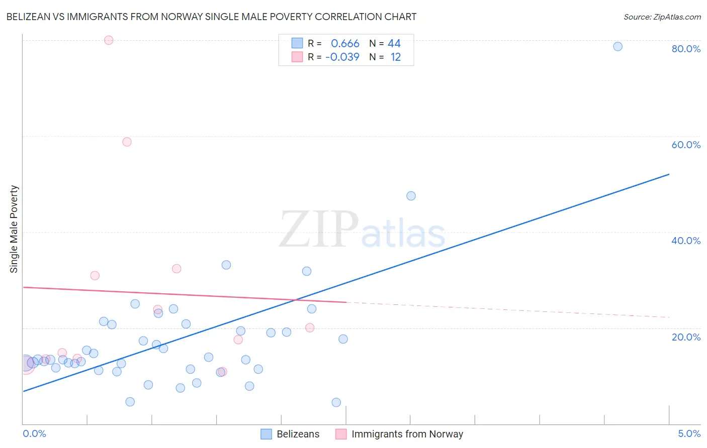 Belizean vs Immigrants from Norway Single Male Poverty