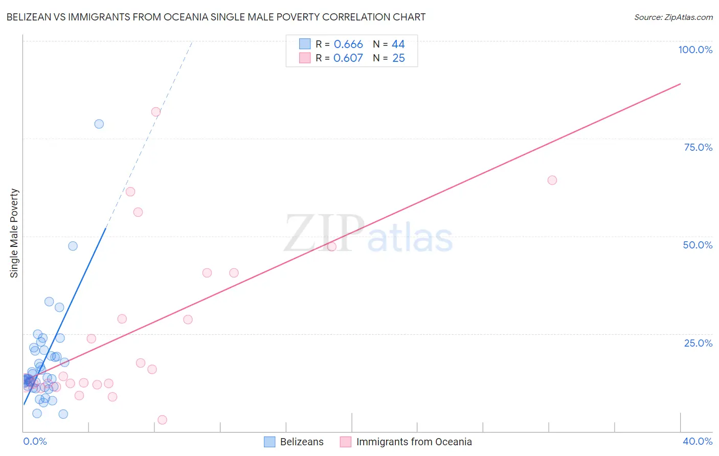 Belizean vs Immigrants from Oceania Single Male Poverty