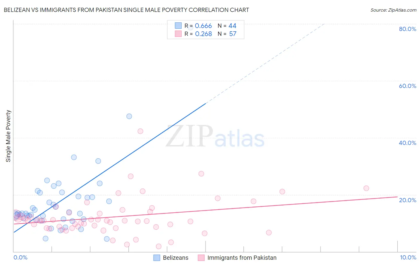 Belizean vs Immigrants from Pakistan Single Male Poverty