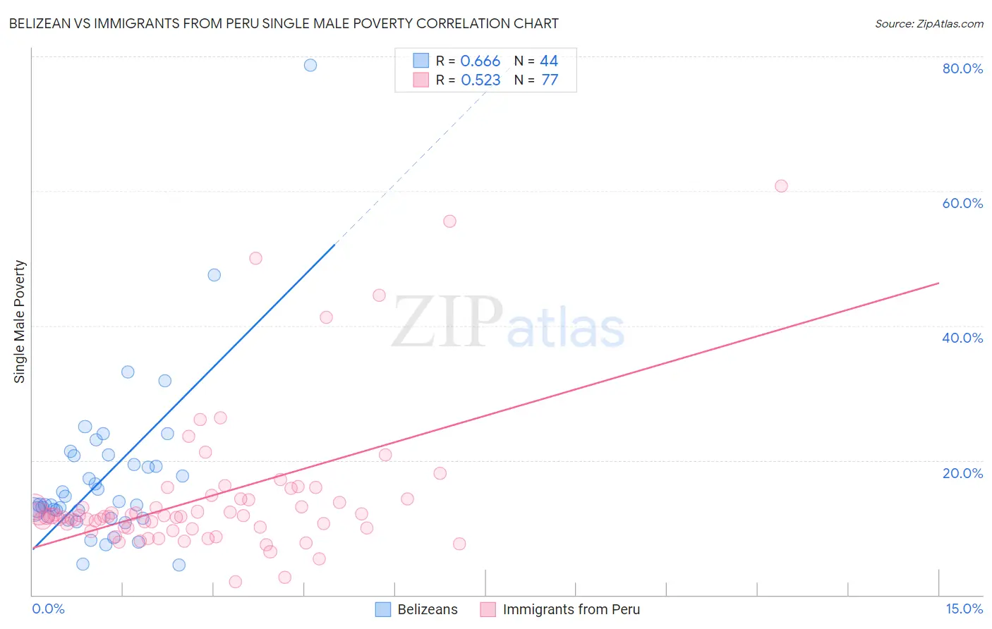 Belizean vs Immigrants from Peru Single Male Poverty