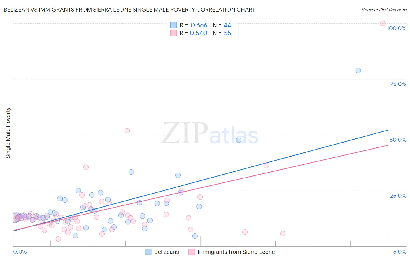 Belizean vs Immigrants from Sierra Leone Single Male Poverty