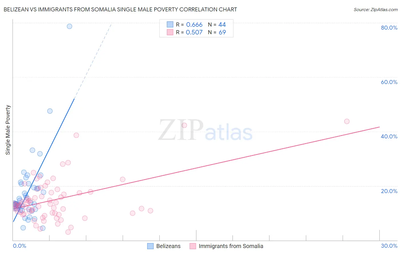 Belizean vs Immigrants from Somalia Single Male Poverty