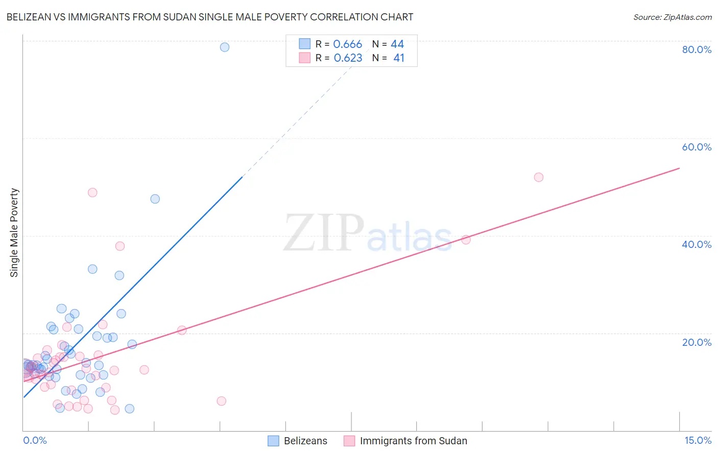 Belizean vs Immigrants from Sudan Single Male Poverty