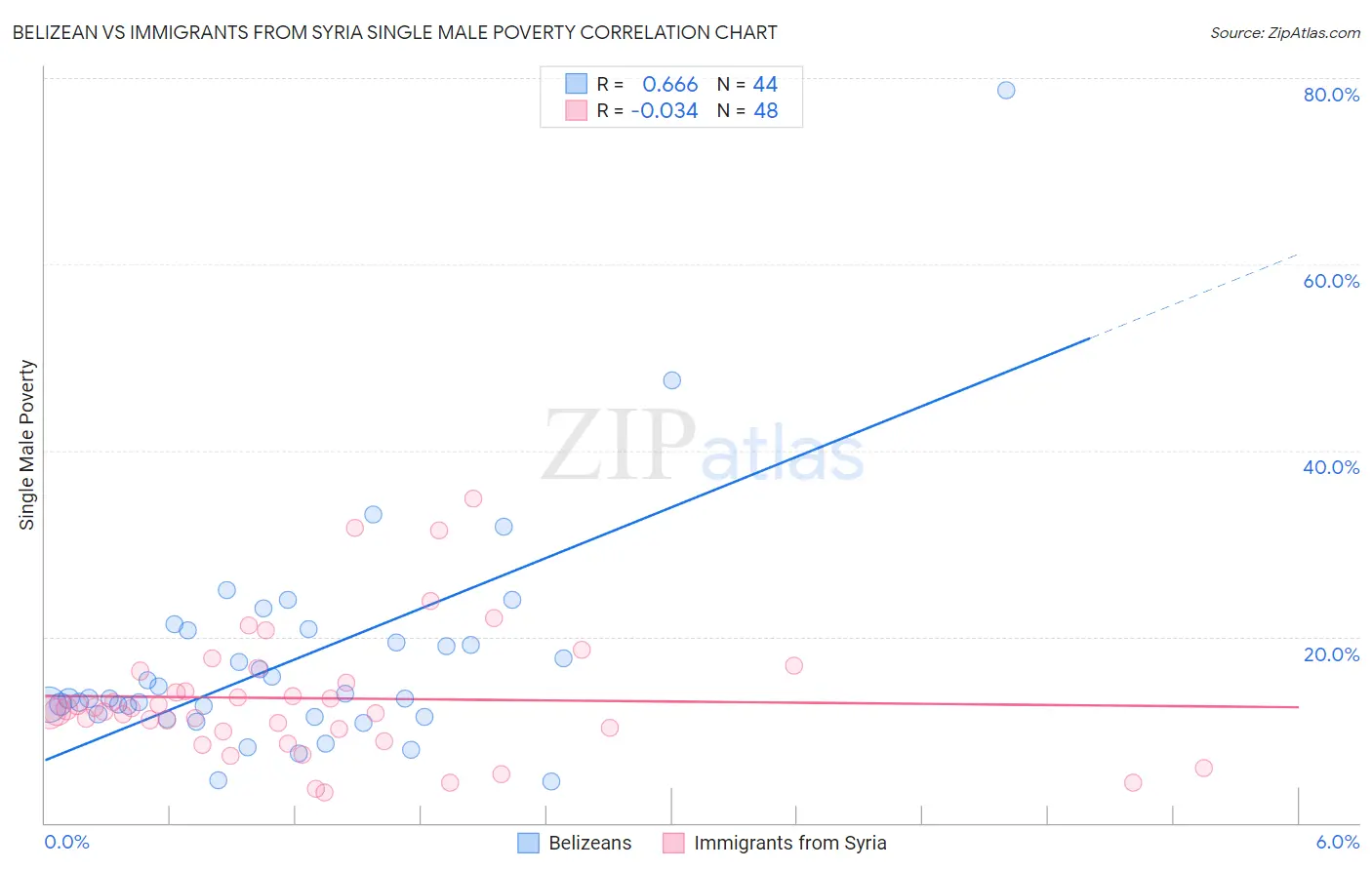 Belizean vs Immigrants from Syria Single Male Poverty
