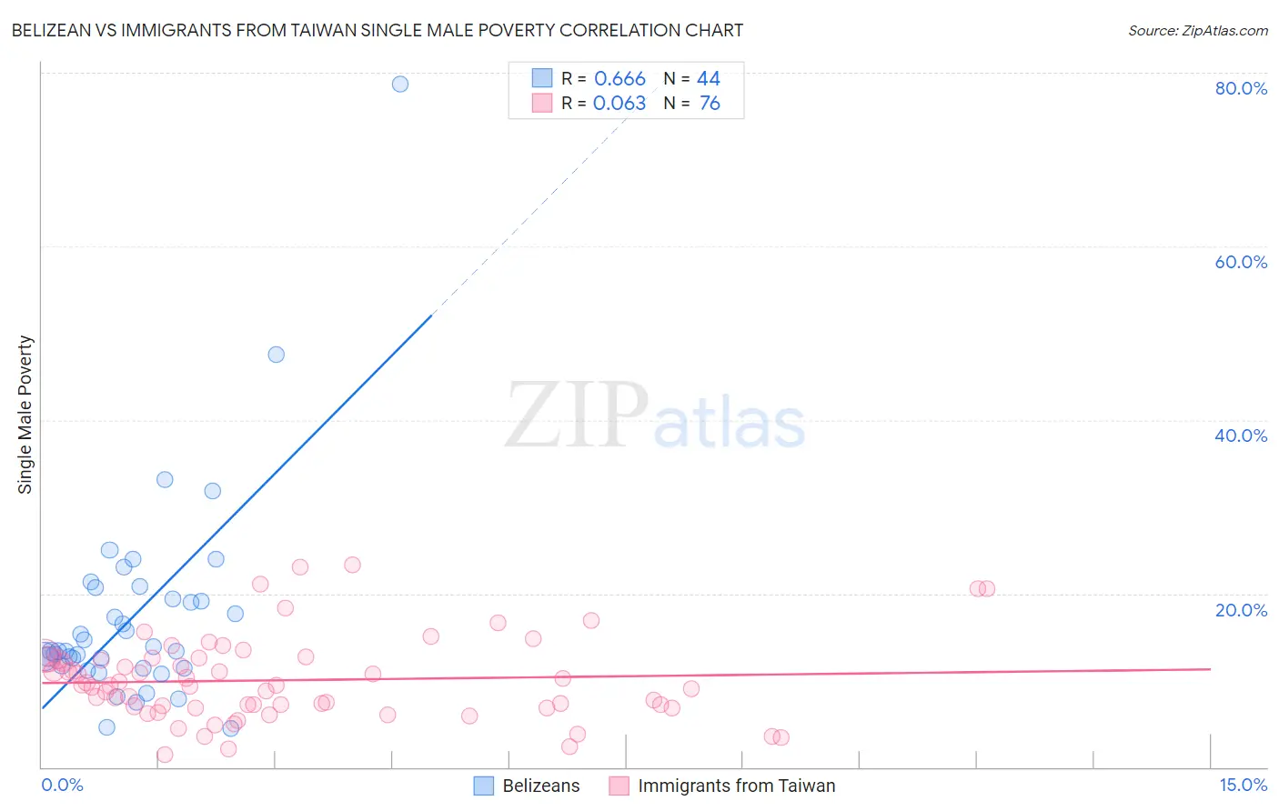 Belizean vs Immigrants from Taiwan Single Male Poverty