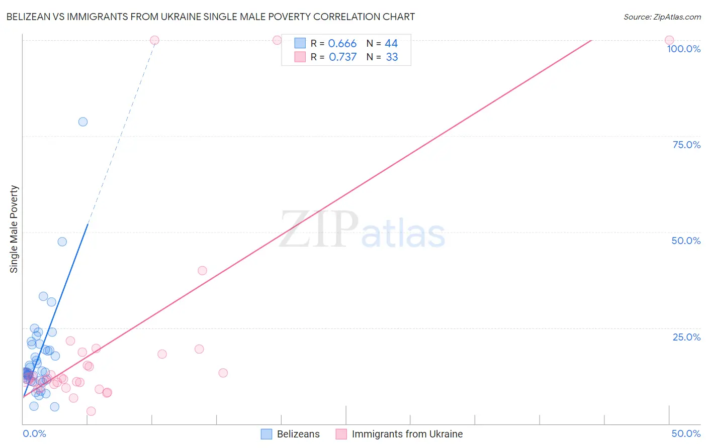 Belizean vs Immigrants from Ukraine Single Male Poverty