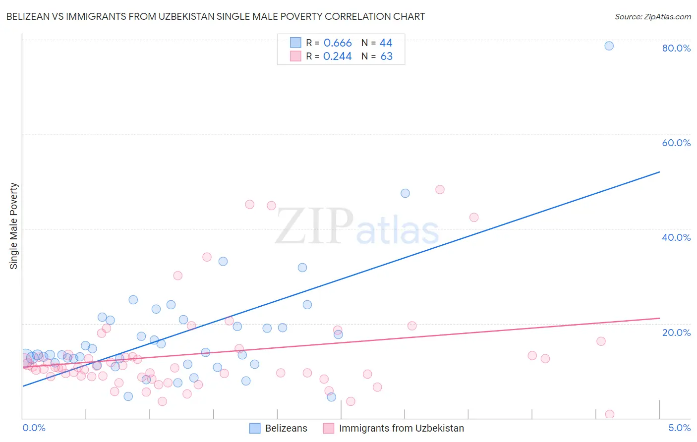 Belizean vs Immigrants from Uzbekistan Single Male Poverty