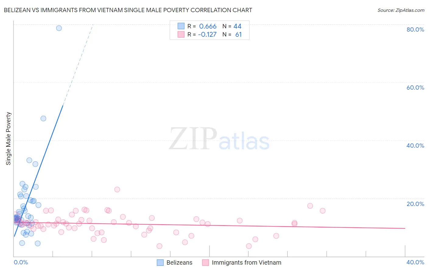 Belizean vs Immigrants from Vietnam Single Male Poverty