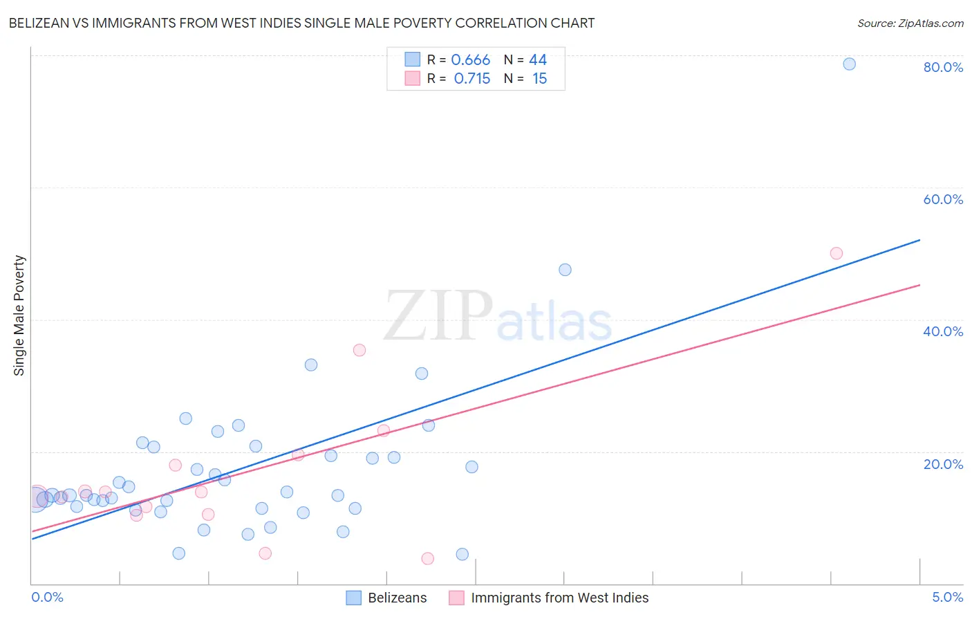 Belizean vs Immigrants from West Indies Single Male Poverty