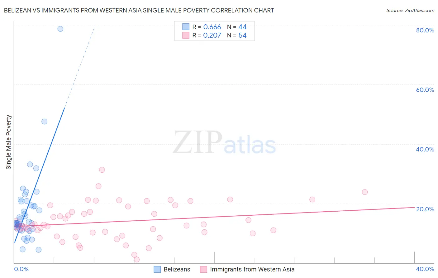 Belizean vs Immigrants from Western Asia Single Male Poverty