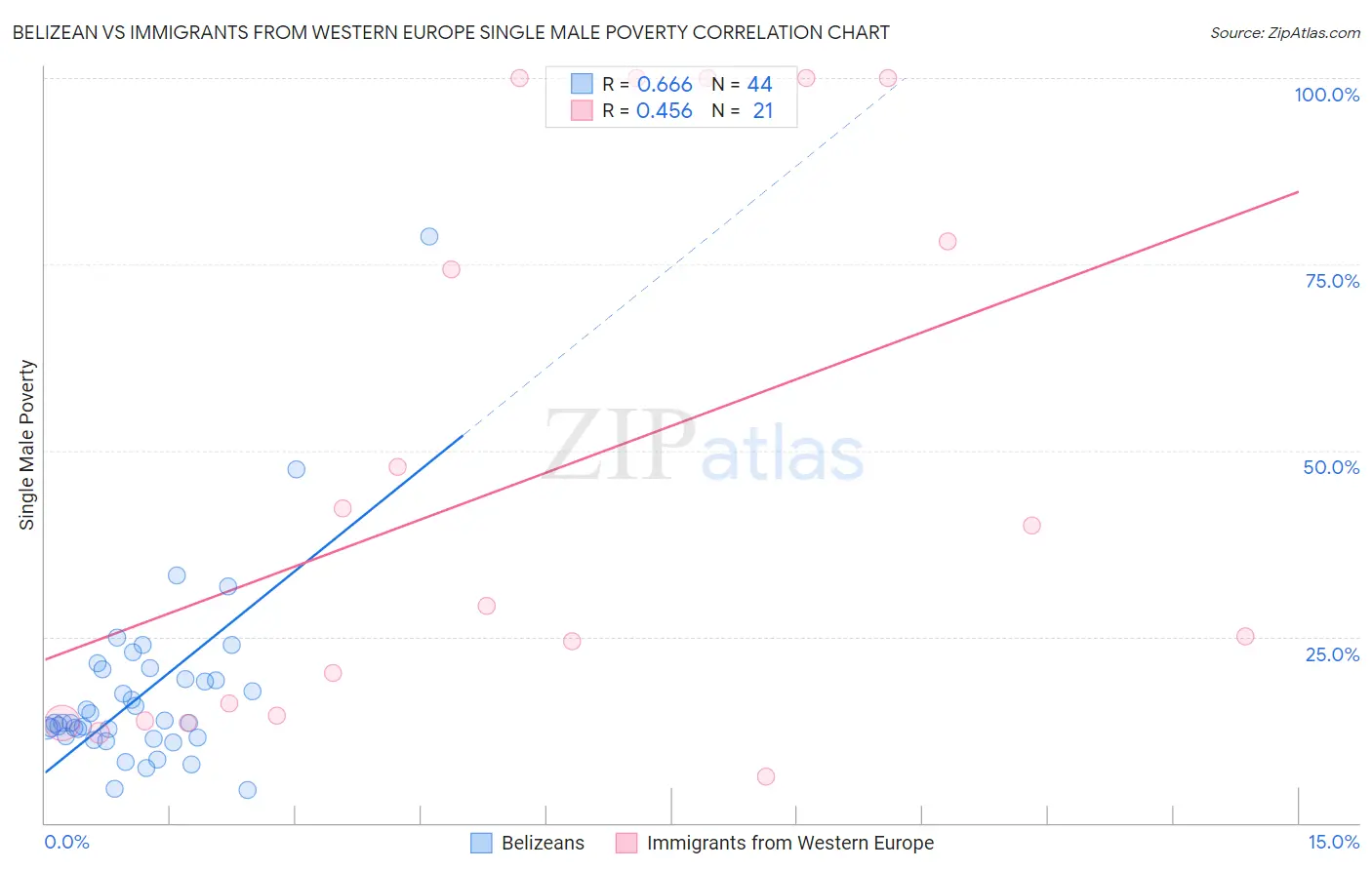 Belizean vs Immigrants from Western Europe Single Male Poverty