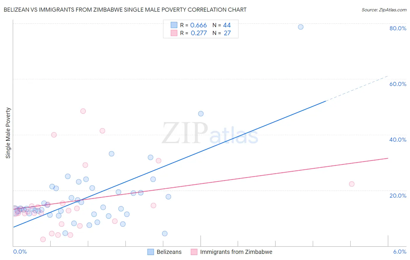 Belizean vs Immigrants from Zimbabwe Single Male Poverty