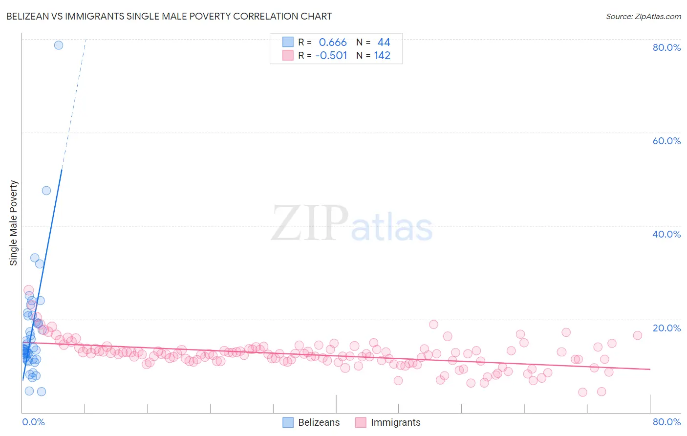 Belizean vs Immigrants Single Male Poverty