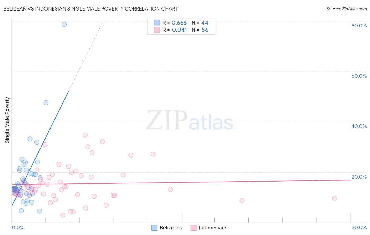 Belizean vs Indonesian Single Male Poverty