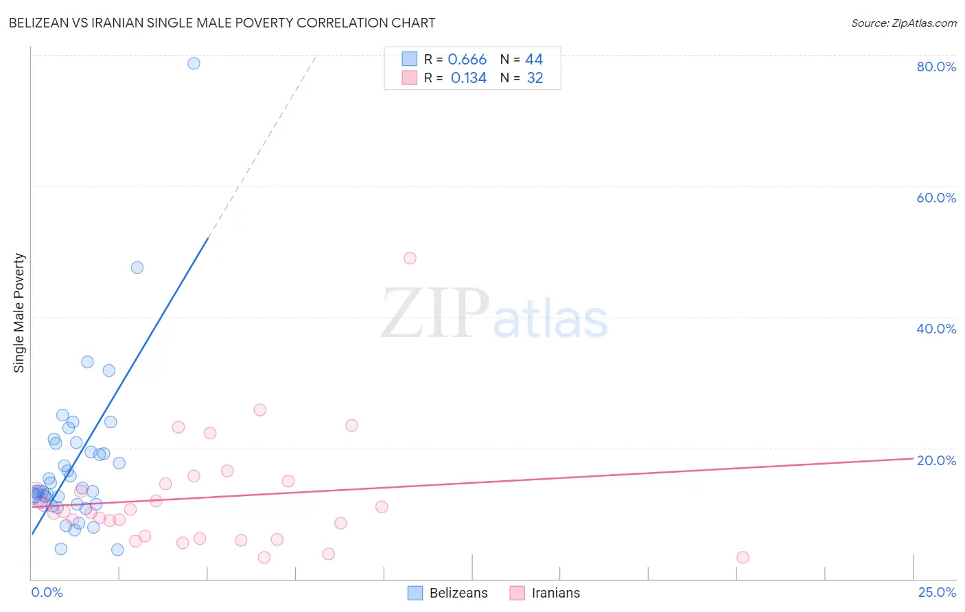 Belizean vs Iranian Single Male Poverty