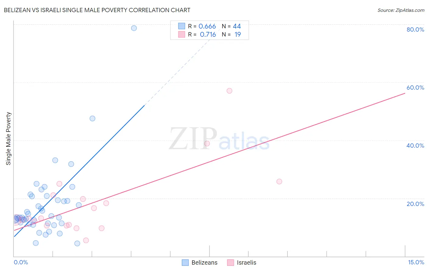 Belizean vs Israeli Single Male Poverty