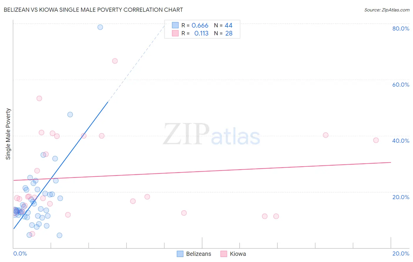 Belizean vs Kiowa Single Male Poverty