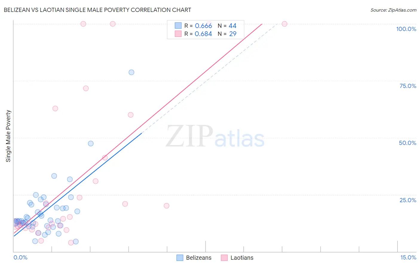 Belizean vs Laotian Single Male Poverty