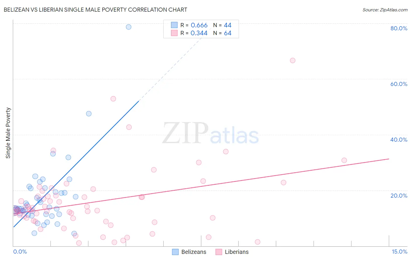 Belizean vs Liberian Single Male Poverty