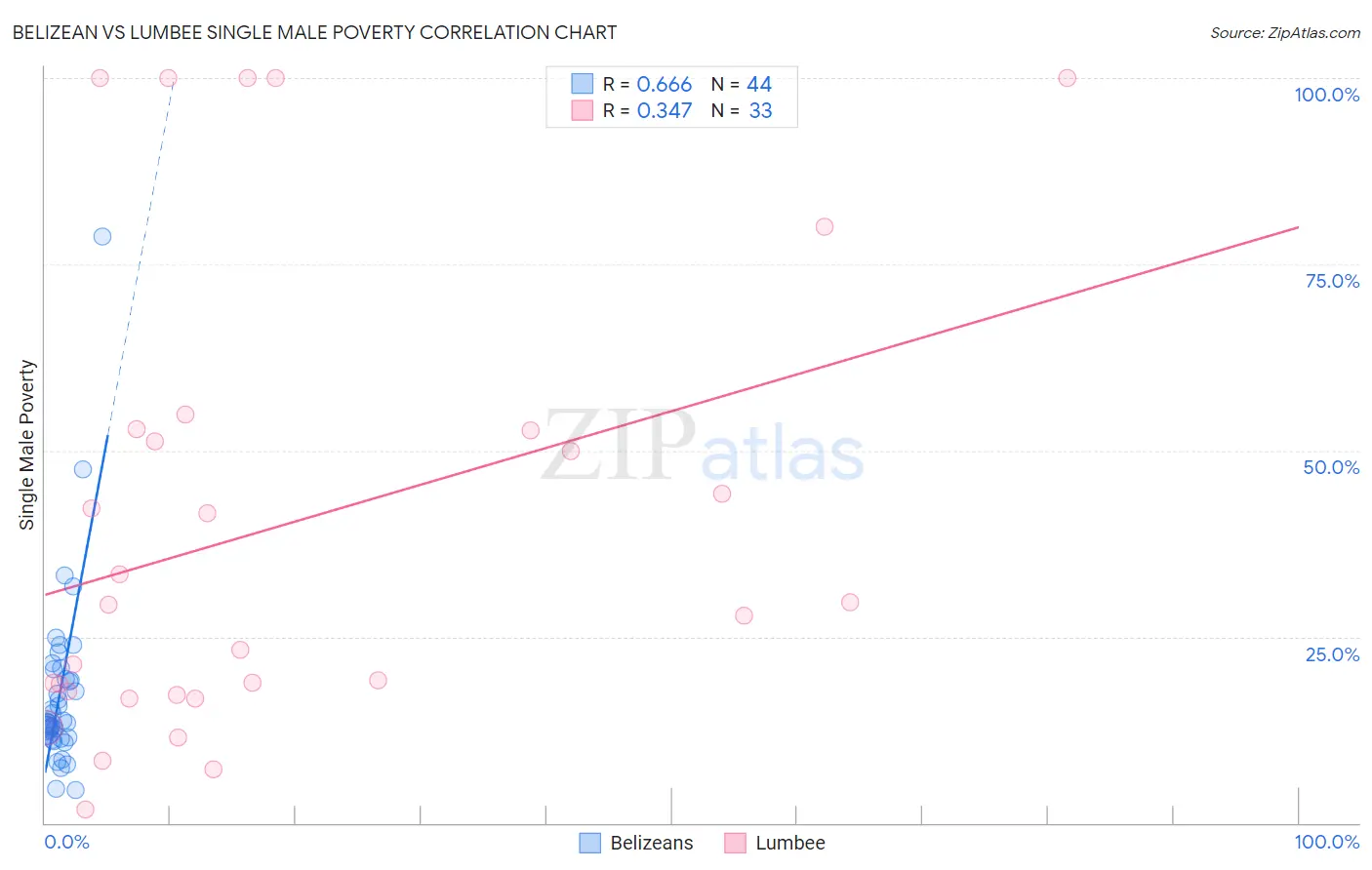 Belizean vs Lumbee Single Male Poverty