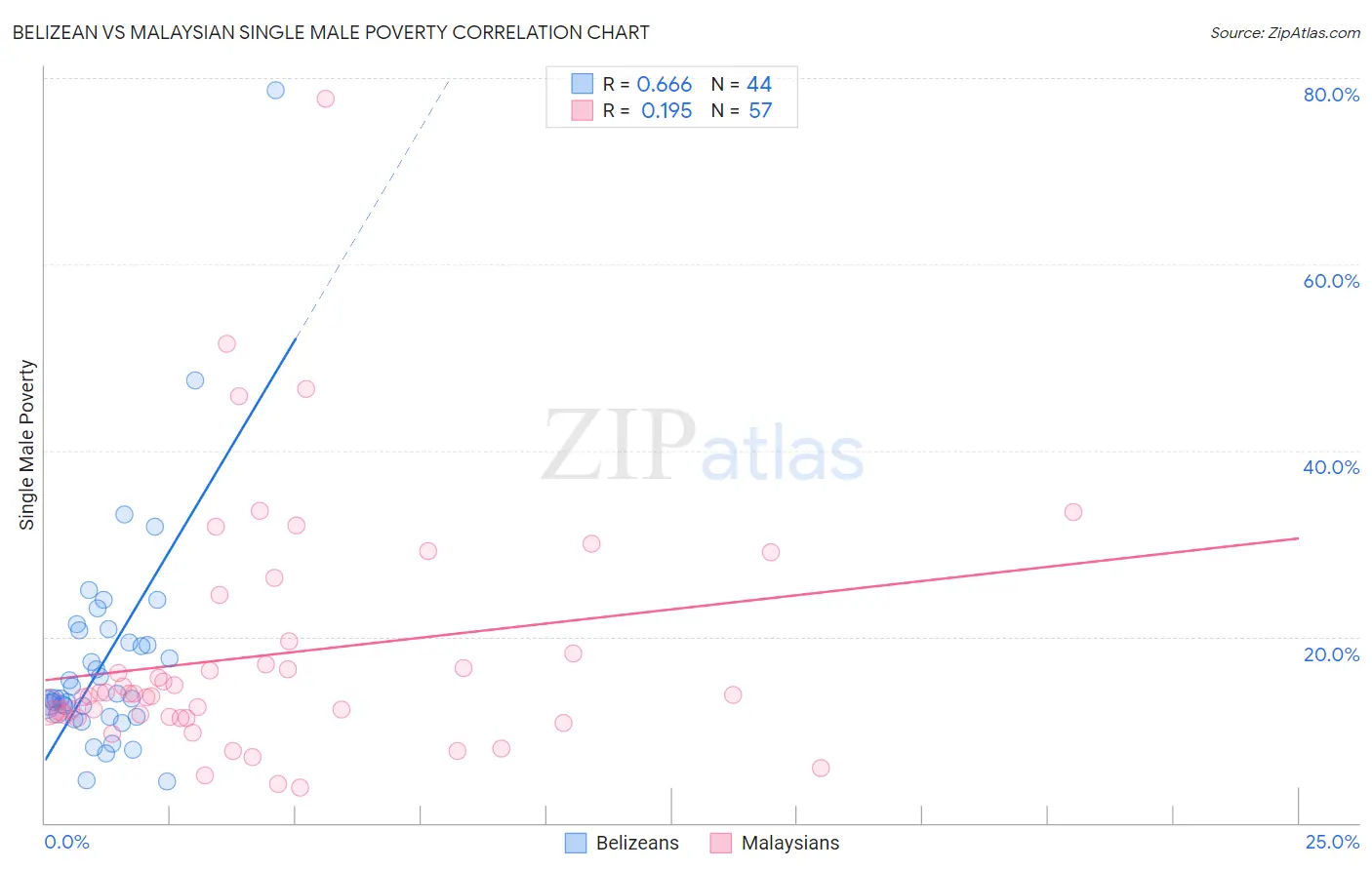 Belizean vs Malaysian Single Male Poverty