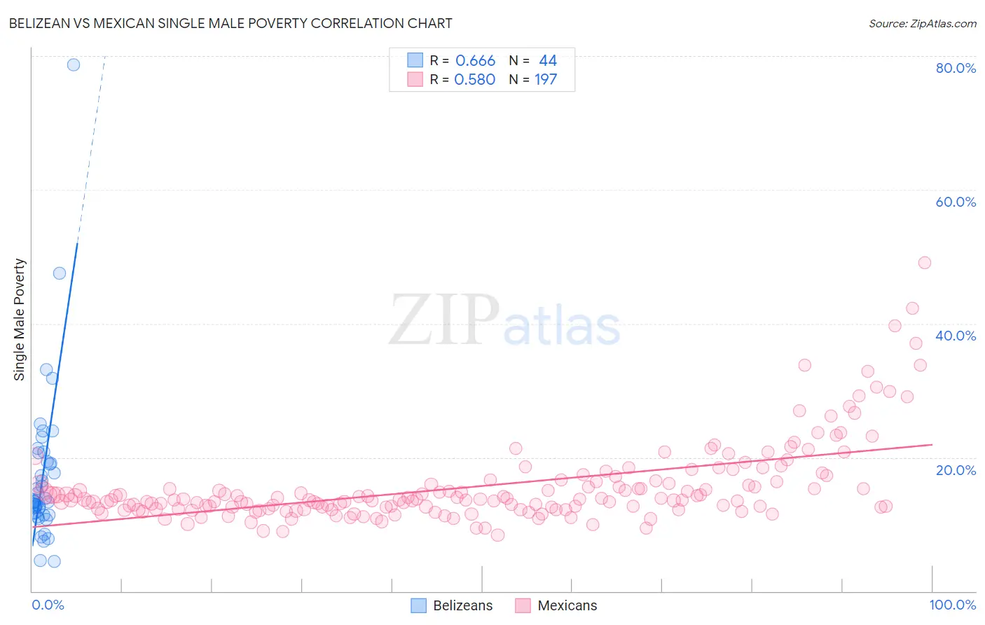 Belizean vs Mexican Single Male Poverty
