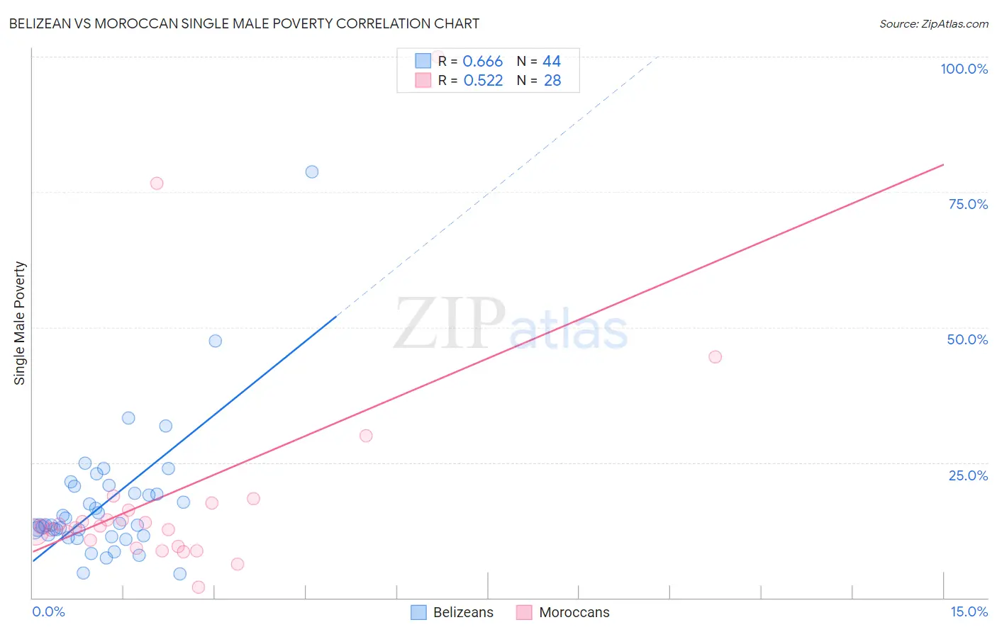 Belizean vs Moroccan Single Male Poverty