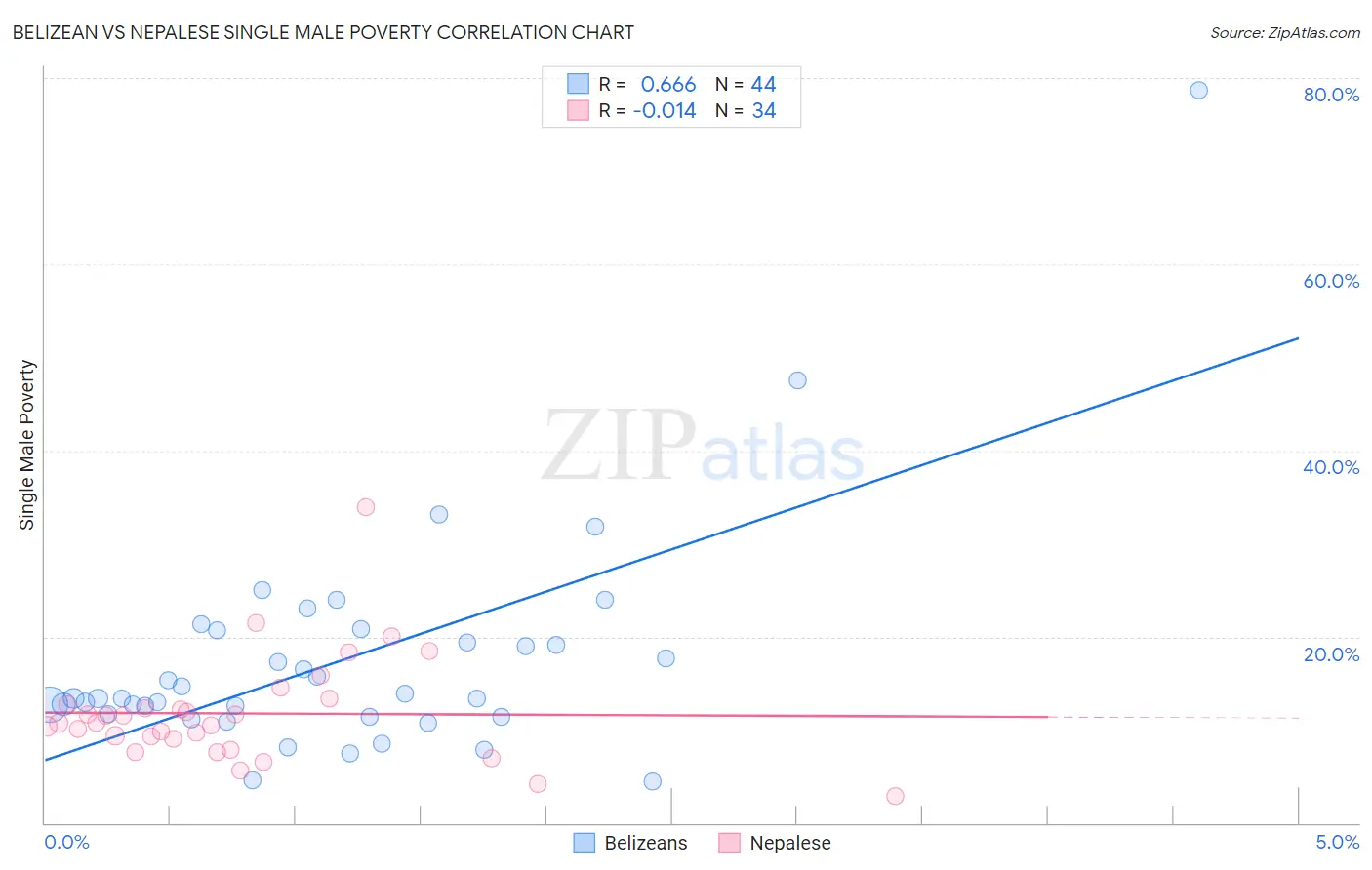 Belizean vs Nepalese Single Male Poverty