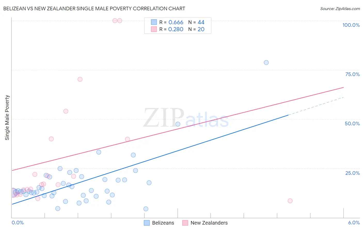 Belizean vs New Zealander Single Male Poverty
