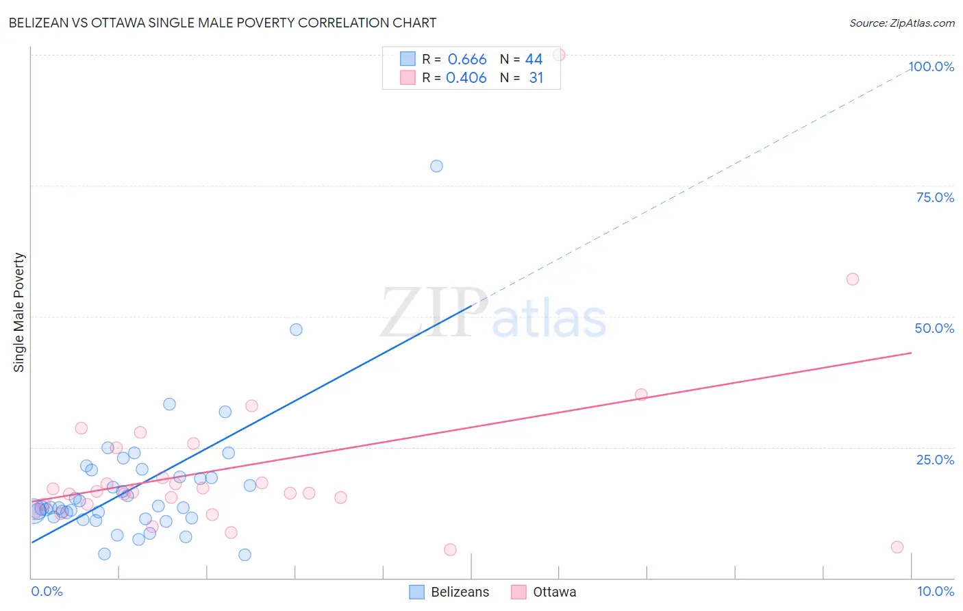 Belizean vs Ottawa Single Male Poverty