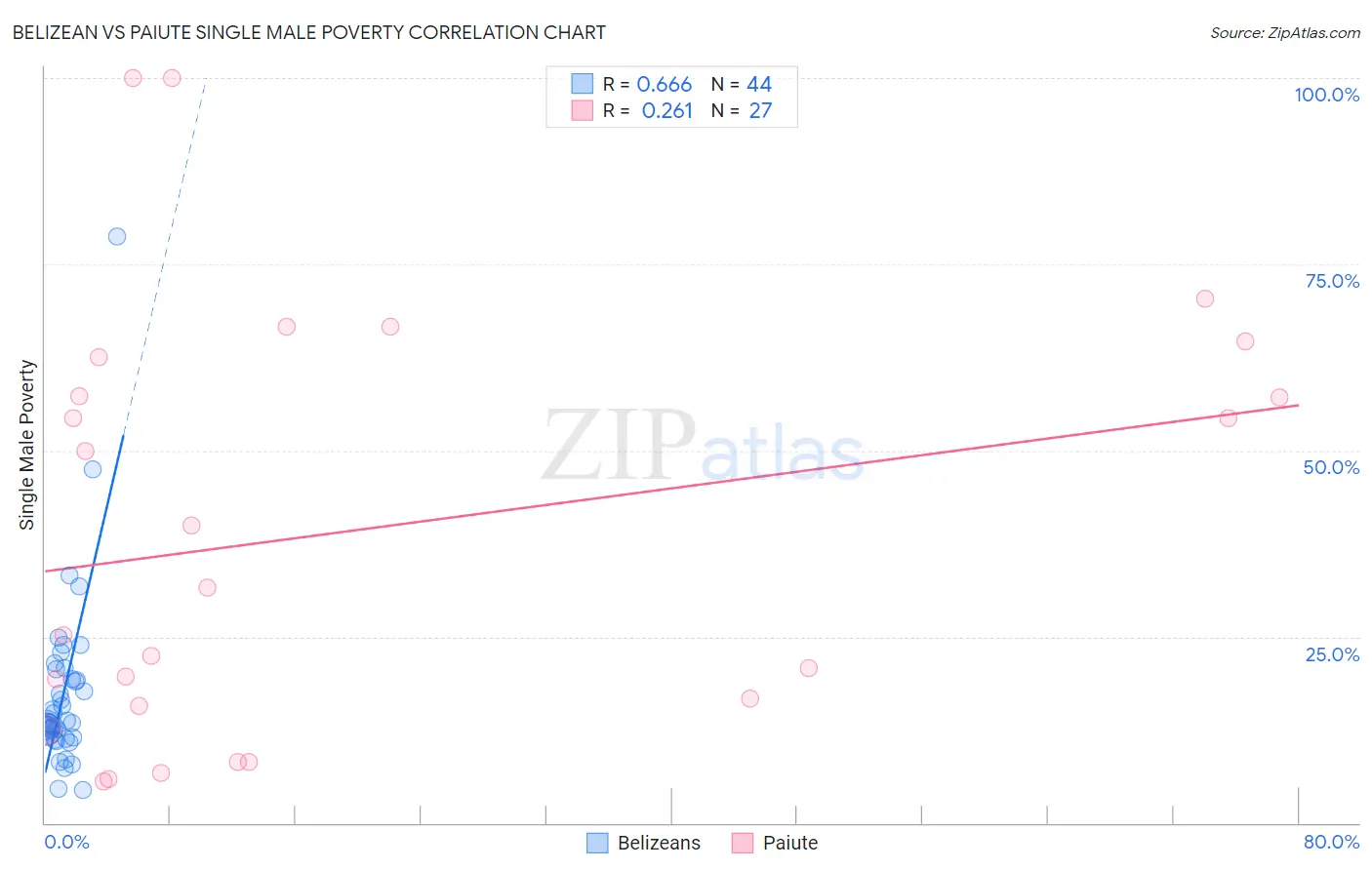 Belizean vs Paiute Single Male Poverty