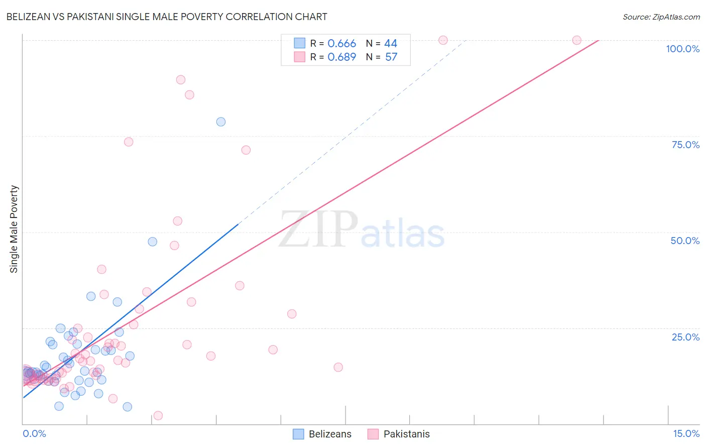 Belizean vs Pakistani Single Male Poverty