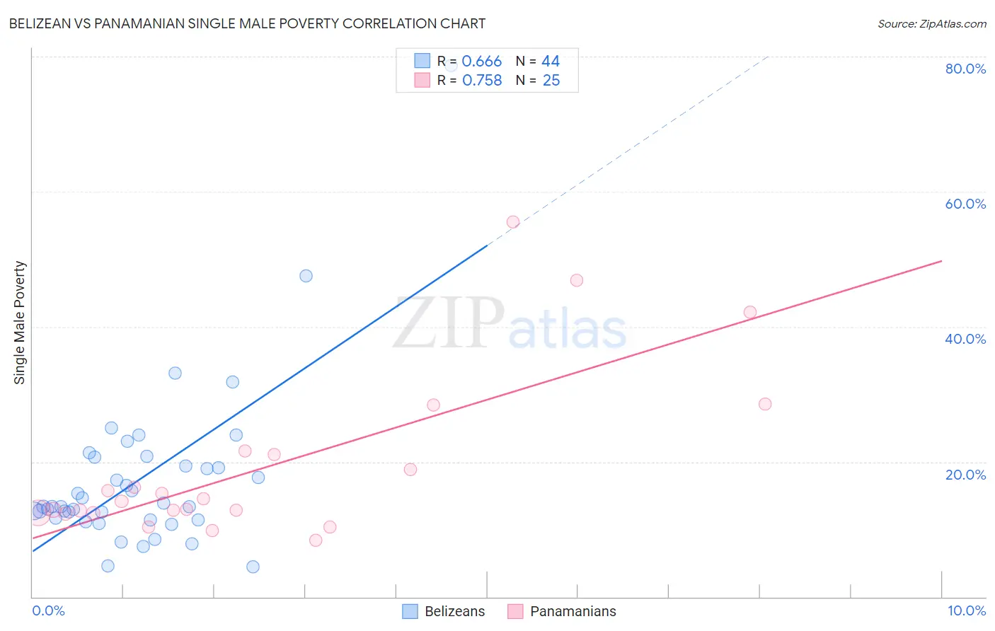 Belizean vs Panamanian Single Male Poverty