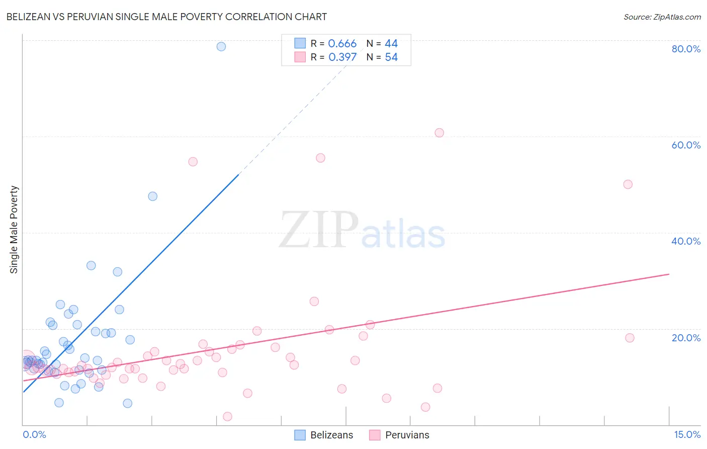 Belizean vs Peruvian Single Male Poverty