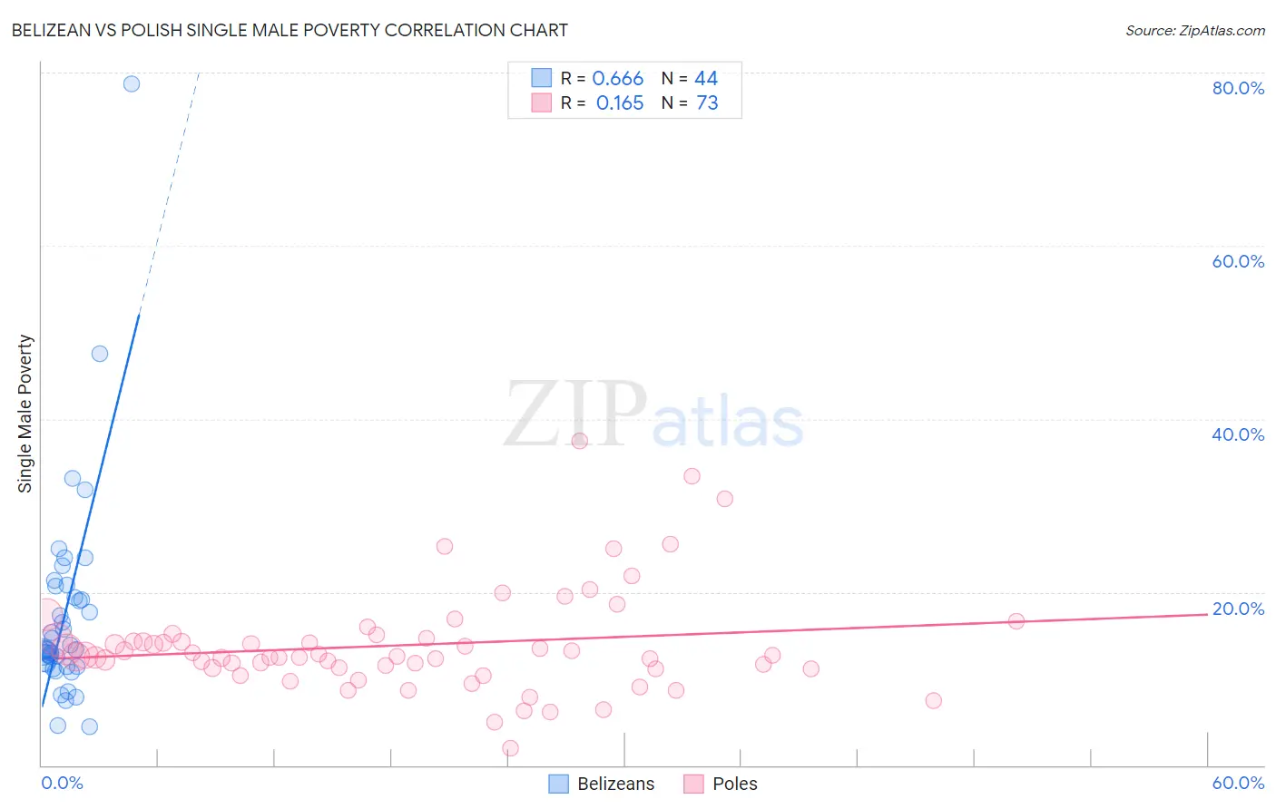 Belizean vs Polish Single Male Poverty
