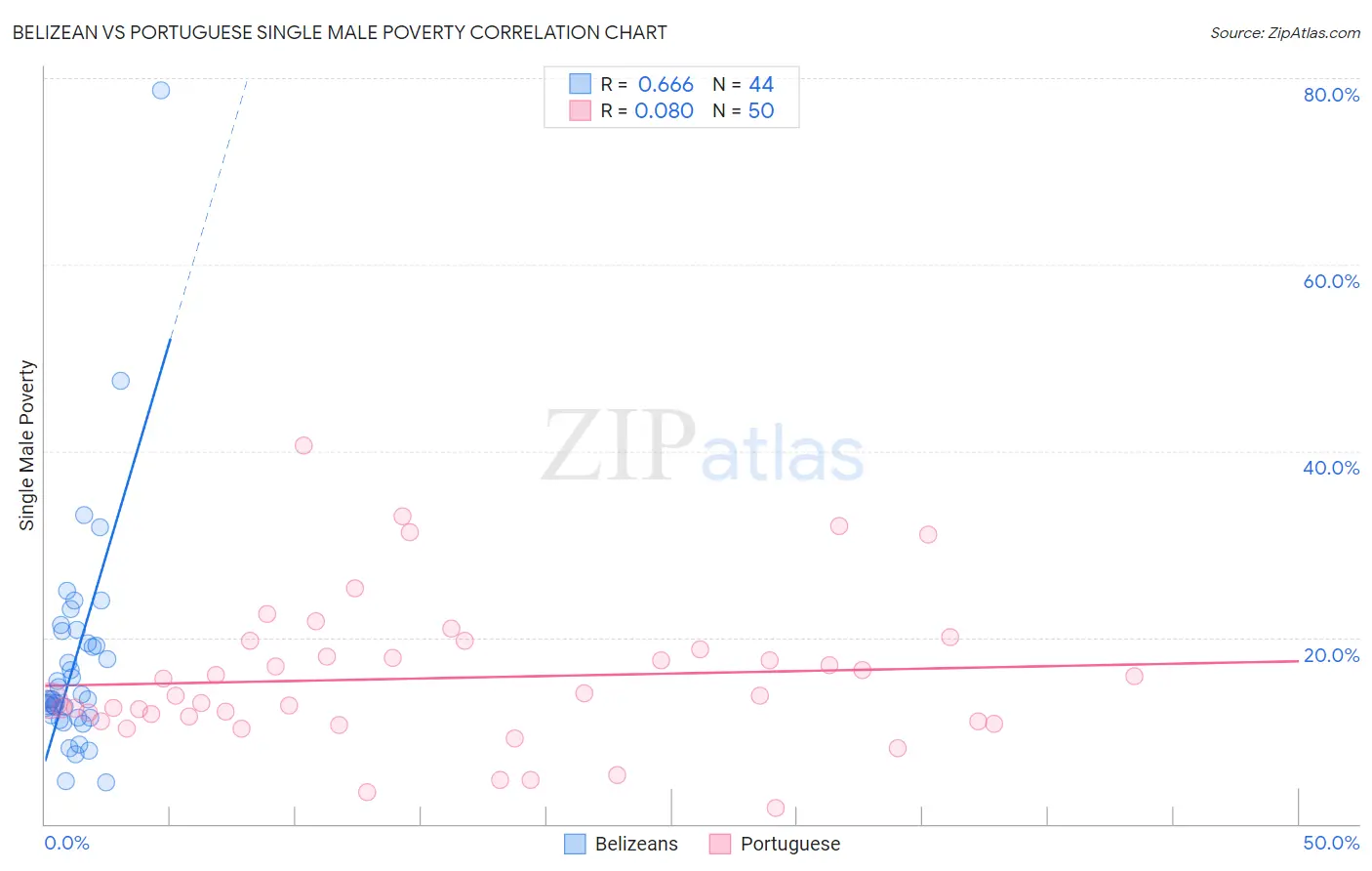Belizean vs Portuguese Single Male Poverty