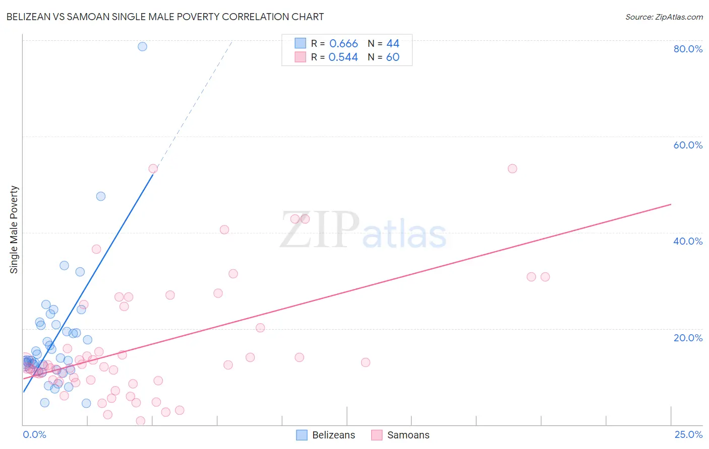 Belizean vs Samoan Single Male Poverty