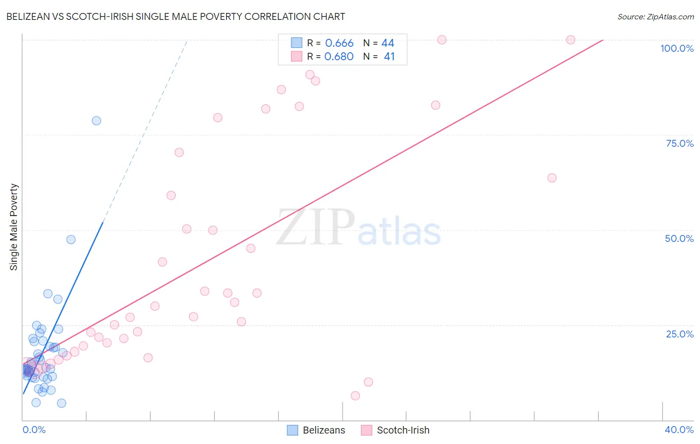 Belizean vs Scotch-Irish Single Male Poverty